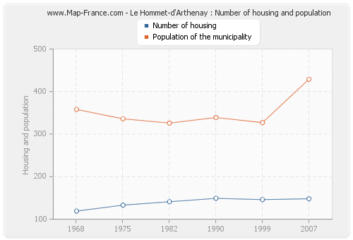 Le Hommet-d'Arthenay : Number of housing and population